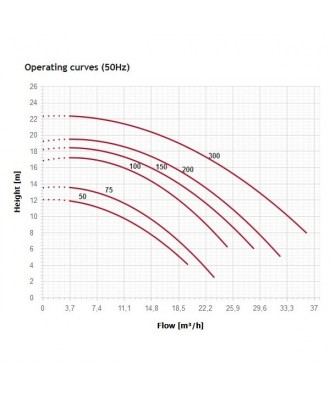 Pompa recirculare piscina cu prefiltru 3.0HP model Silen 2 | ESPA