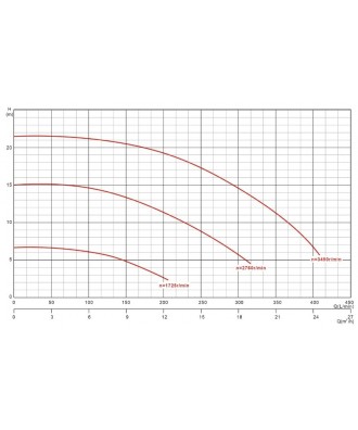 Pompa viteza variabila cu prefiltru PB60-150 | Glong